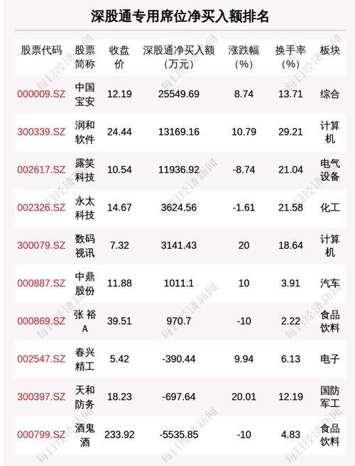 深股通本周现身51只个股龙虎榜 深股通本周现身51只个股龙虎榜