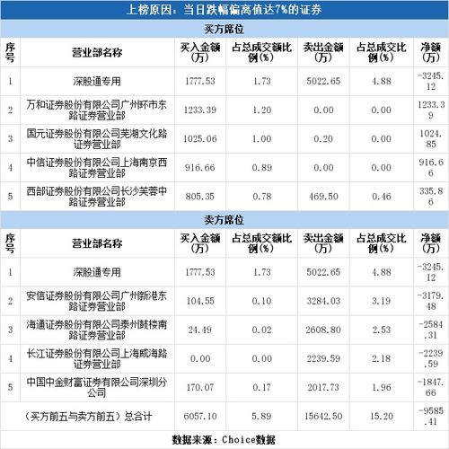 深股通现身13只个股龙虎榜
