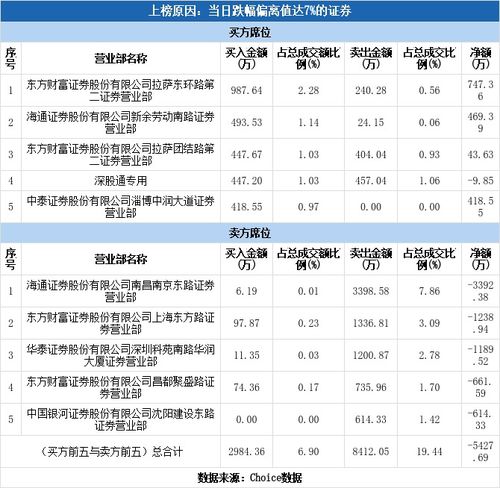 深股通现身12只个股龙虎榜