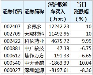 沪股通现身7只个股龙虎榜