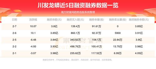 川发龙蟒前三季度营收、净利润同比双增长 产业协同发展显成效 川发龙蟒前三季度营收、净利润同比双增长 产业协同发展显成效