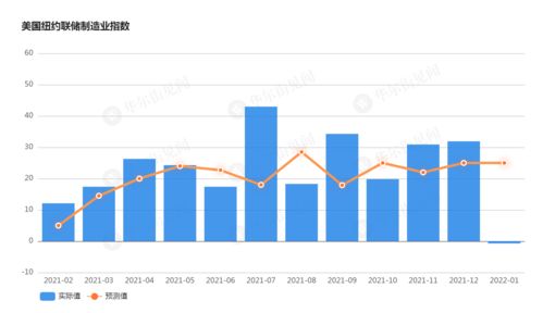 美国10月里士满联储制造业指数升至-4.0 经济学家预期为-12 美国10月里士满联储制造业指数升至-4.0 经济学家预期为-12