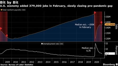 加拿大新增就业超预期 失业率小幅降至6.9%
