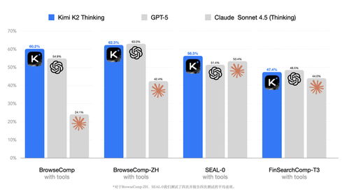 月之暗面K2 Thinking模型训练成本据称为460万美元