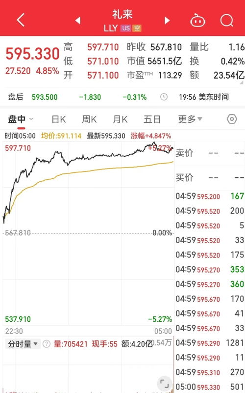 道指周三早盘再创盘中新高,礼来股价突破1000美元 道指周三早盘再创盘中新高,礼来股价突破1000美元