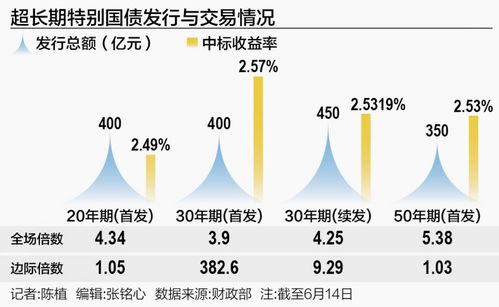 美国10年期国债中标收益率为4.074% 高于发行前交易水平 美国10年期国债中标收益率为4.074% 高于发行前交易水平