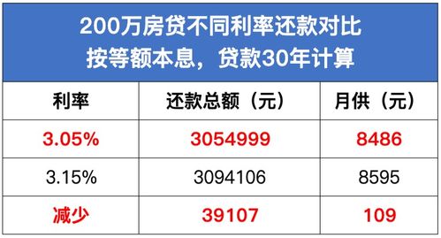 3.1%!贷款利率保持在低位水平 3.1%!贷款利率保持在低位水平