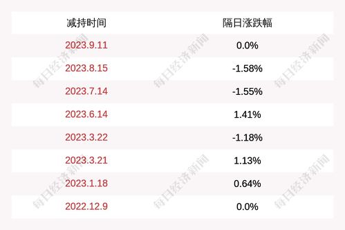 锐新科技(300828.SZ):上海虢实及其一致行动人累计减持2.97%股份 锐新科技(300828.SZ):上海虢实及其一致行动人累计减持2.97%股份