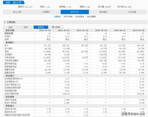 迪士尼利润超预期但营收未达目标,有线电视业务困境持续 迪士尼利润超预期但营收未达目标,有线电视业务困境持续