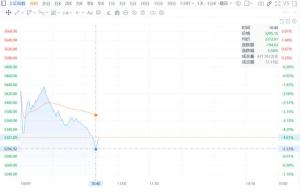 沪指跌0.97%失守4000点 沪指跌0.97%失守4000点