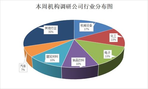 11月以来近770家公司获机构调研 电子和机械设备行业继续获得青睐