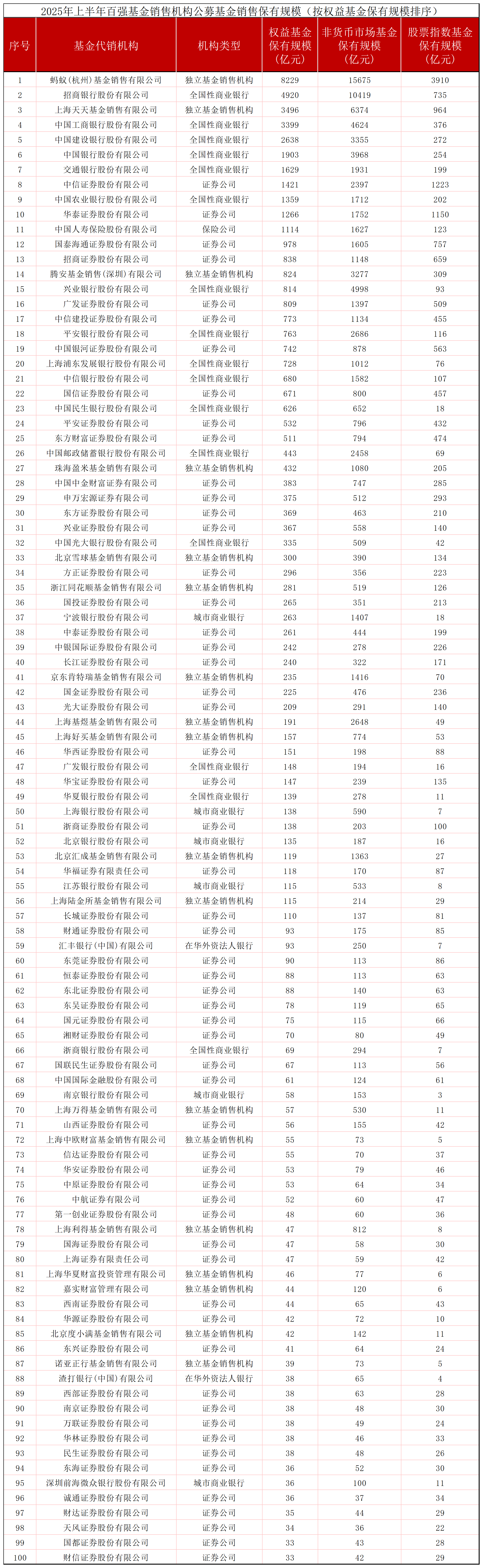 基金代销上半年百强榜：头部增速领跑，指数基金激战正酣