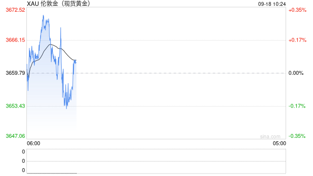 金价3660附近震荡！美联储鸽派幅度不及预期，释放渐进式宽松信号