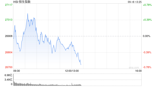 午评:港股恒指跌0.18% 科指涨1.04% 半导体板块大涨 苹果概念涨幅居前