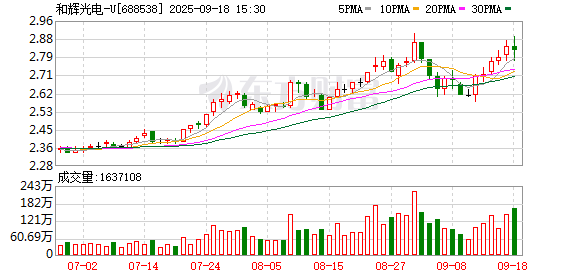和辉光电-U大宗交易成交1000.00万股 成交额2800.00万元