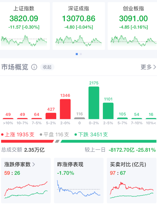 A股三大指数收跌,较上日缩量8172亿元!旅游酒店板块大涨,黄金周来袭,先买点旅游股赚路费?