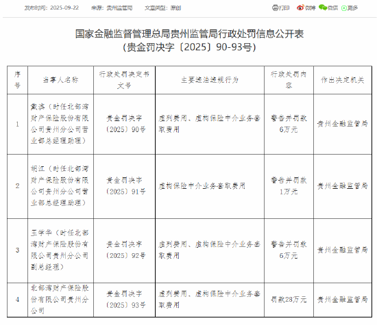 北部湾保险贵州分公司被罚28万元:虚列费用、虚构保险中介业务套取费用