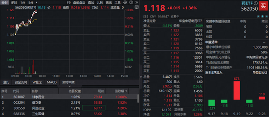 30亿大单!甘李药业涨停,药ETF(562050)拉升逾1%!港股通创新药龙头股发力,520880溢价翻红