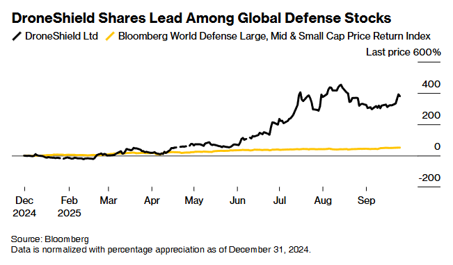年内暴涨380%领跑全球防务股!反无人机需求激增助推Droneshield业绩与股价齐飞