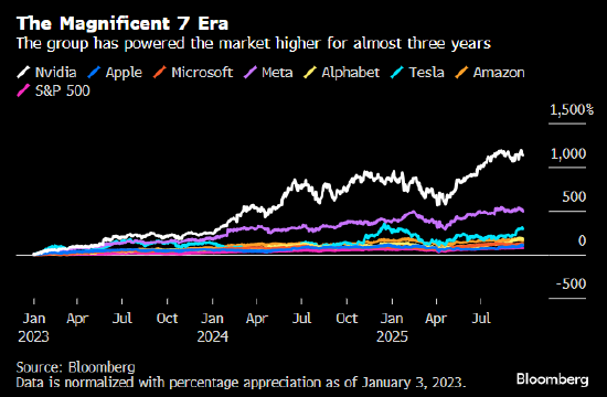 美股初代科技七巨头看似已过时 AI时代新的股票组合有望取而代之