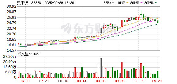 奥来德现2笔大宗交易 总成交金额5449.60万元