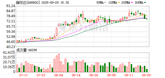 瑞可达大宗交易成交120.00万股 成交额8974.80万元