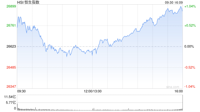 收评：港股恒指涨0.87% 科指涨2.24% 科网股普涨 半导体板块强势 创新药概念活跃 快手涨超7%