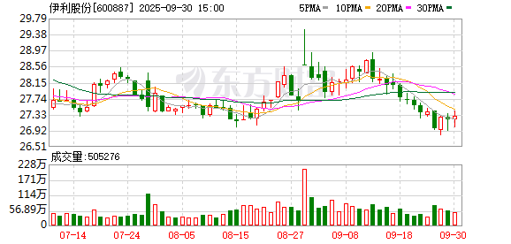 伊利股份大宗交易成交22.00万股 成交额600.16万元
