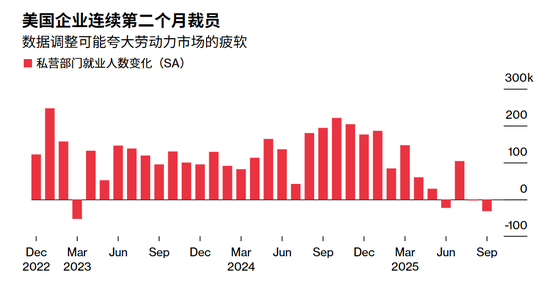 美国9月ADP就业人数减少3.2万人,年内降息两次预期上升