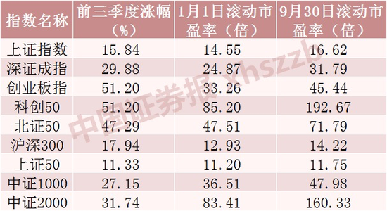 逾440只股票,前三季度翻倍!A股总市值大增