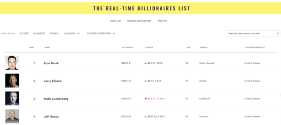 历史首人！马斯克净资产突破5000亿美元大关 稳坐全球首富之位
