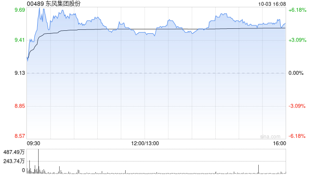 大摩:维持东风集团“增持”评级 加速推进分拆岚图对股价正面