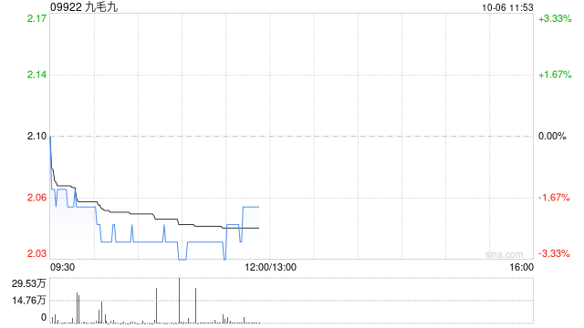 九毛九于10月3日斥资100.1万港元回购48.3万股