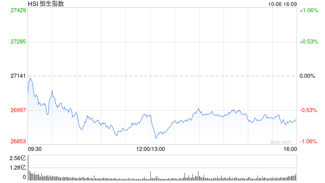 快讯:恒指低开0.5% 科指跌1.12% 科网股走弱 黄金股普涨