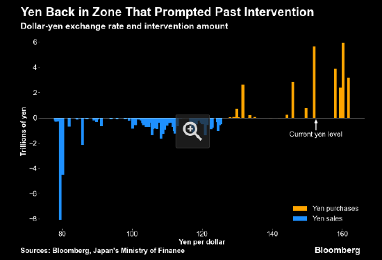 日元逼近重要心理关口 观察人士考量干预风险
