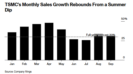 AI热潮不退烧 台积电(TSM.US)Q3营收超预期大增30%