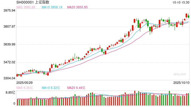 上银基金：静待高估值板块业绩验证，中长期坚定看好A股