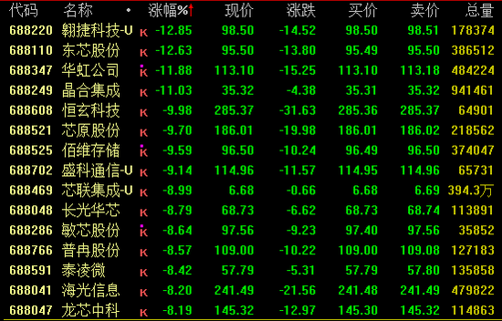 突发回调!半导体板块重挫!发生了什么?