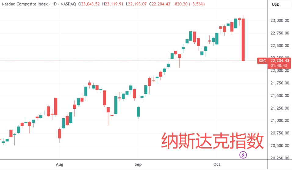 美股遭遇“黑色星期五”:纳指暴跌3.56% 创4月以来最大单日跌幅