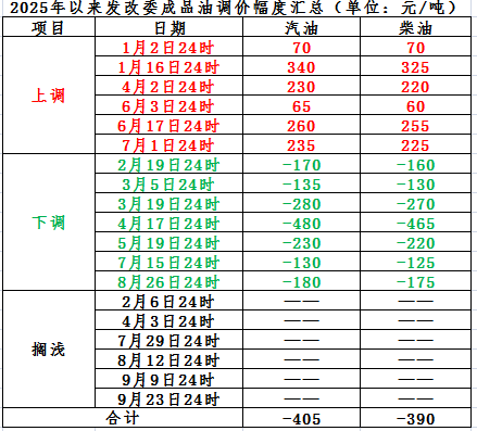 下周一晚，成品油价或迎今年以来第八次下调