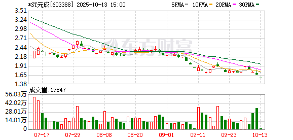 *ST元成领7945万元罚单 财务造假与欺诈发行内幕曝光