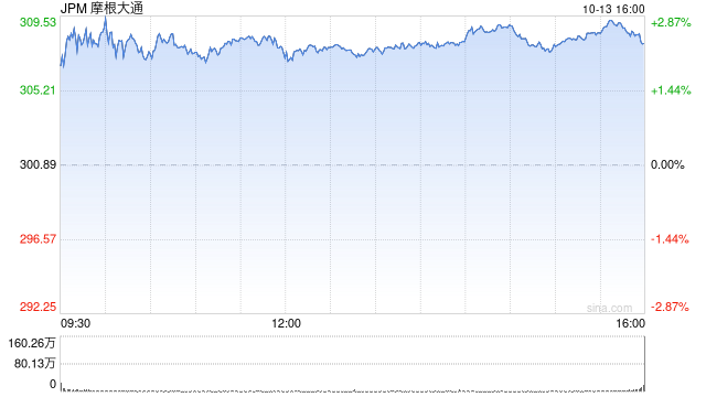 摩根大通将输送1.5万亿美元 以增强美国经济安全及韧性