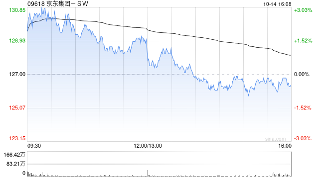 中信建投:维持京东集团-SW“买入”评级 目标价193.07港元