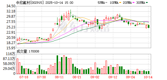 中欣氟材：截至2025年10月10日公司股东人数为76243户