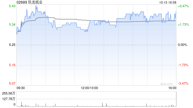 瑞银:玖龙纸业25财年业绩胜预期 升目标价至7港元