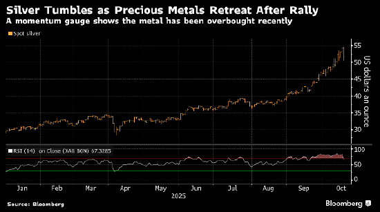 白银重挫逾6% 贵金属市场大涨过后整体回落
