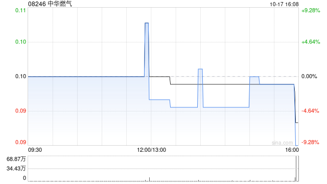 中华燃气完成发行3.34亿股 净筹约2475万港元