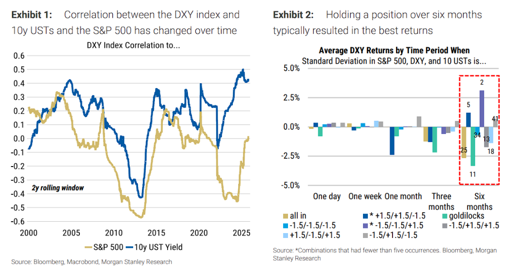 强有力的美元走势领先指标:美股、美债与美元指数的“共振模式”
