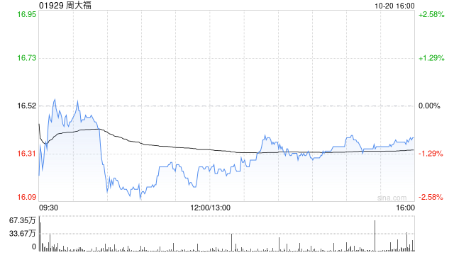 国信证券：维持周大福“优于大市”评级 定价黄金首饰继续领先增长
