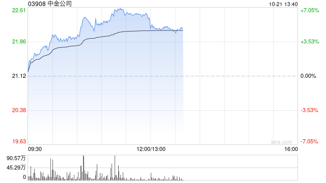 中资券商股早盘集体回暖 中金公司涨超5%中信建投证券涨超4%